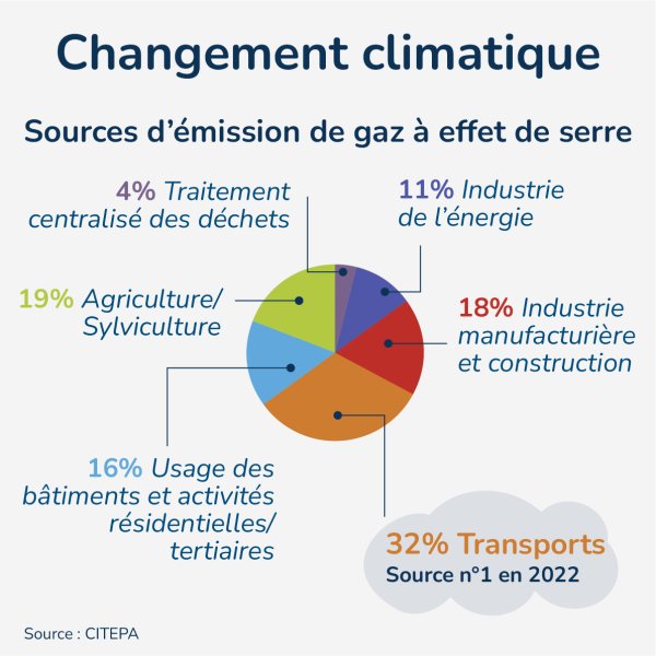 Pourquoi changer nos comportements - Climat