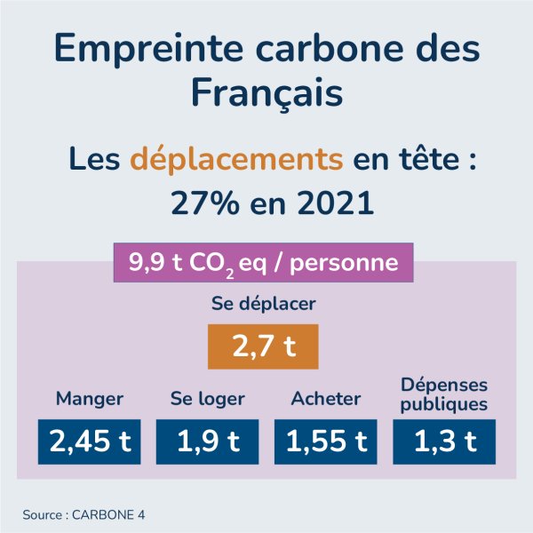 Pourquoi changer nos comportements - Empreinte carbone